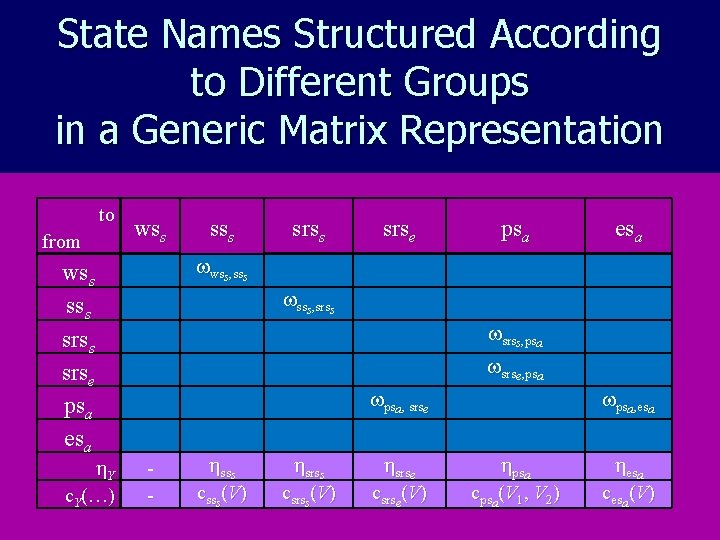 State Names Structured According to Different Groups in a Generic Matrix Representation to from