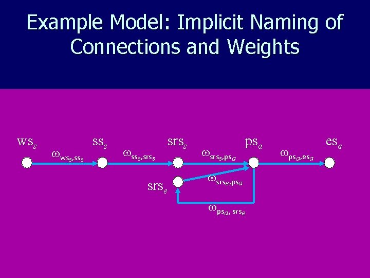 Example Model: Implicit Naming of Connections and Weights wss, sss, srss srse srss, psa,