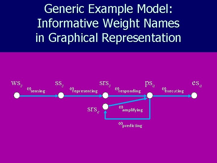 Generic Example Model: Informative Weight Names in Graphical Representation wss sensing sss representing srss