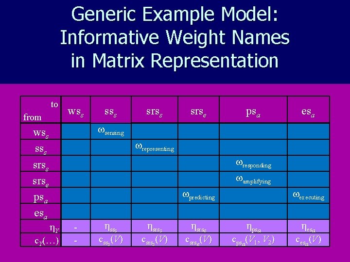 Generic Example Model: Informative Weight Names in Matrix Representation to from wss srse psa