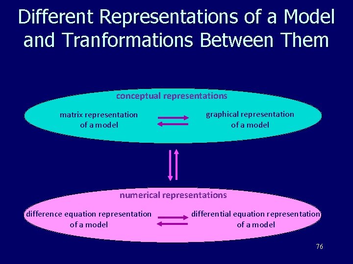 Different Representations of a Model and Tranformations Between Them conceptual representations matrix representation of