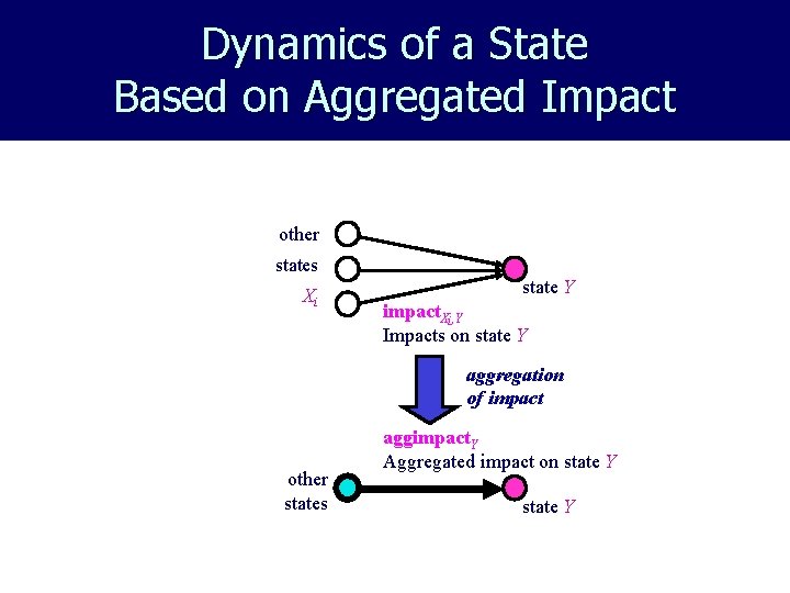 Dynamics of a State Based on Aggregated Impact other states Xi state Y impact.