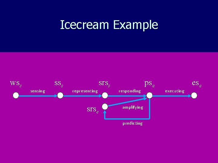 Icecream Example wss sensing sss representing srss srse responding psa executing esa amplifying predicting