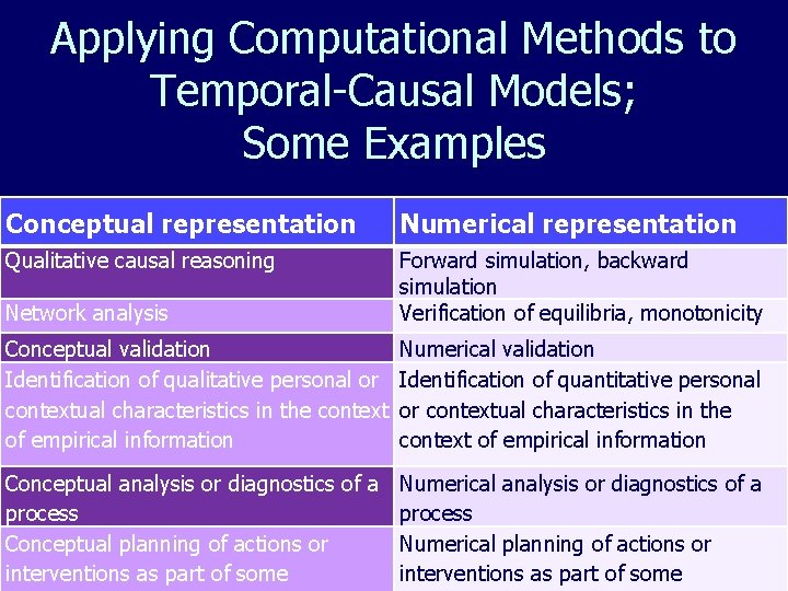 Applying Computational Methods to Temporal-Causal Models; Some Examples Conceptual representation Numerical representation Qualitative causal