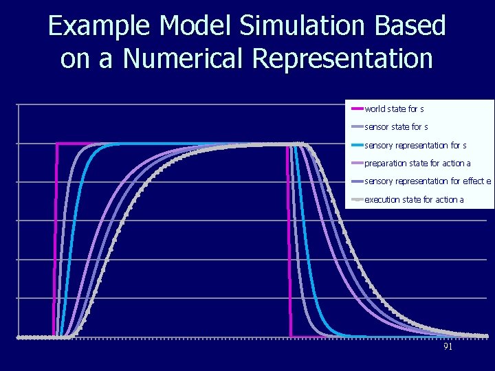 Example Model Simulation Based on a Numerical Representation 1, 2 world state for s