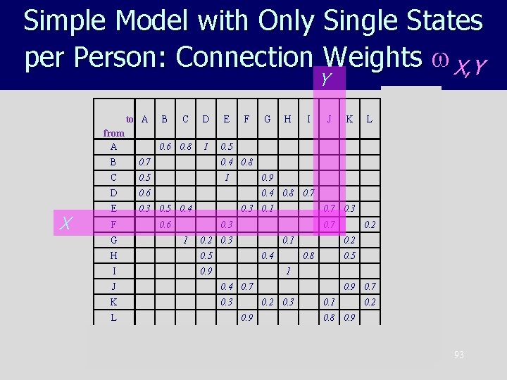 Simple Model with Only Single States per Person: Connection Weights X, Y Y to