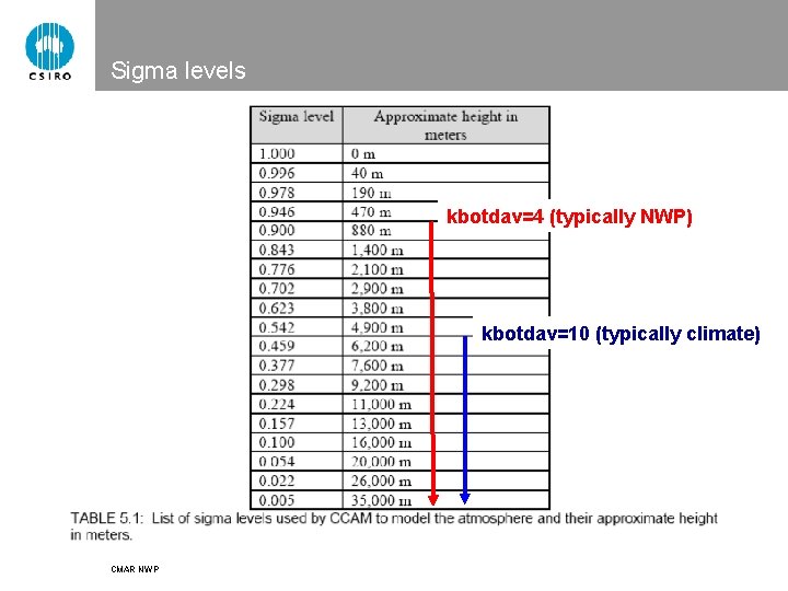 Sigma levels kbotdav=4 (typically NWP) kbotdav=10 (typically climate) CMAR NWP 