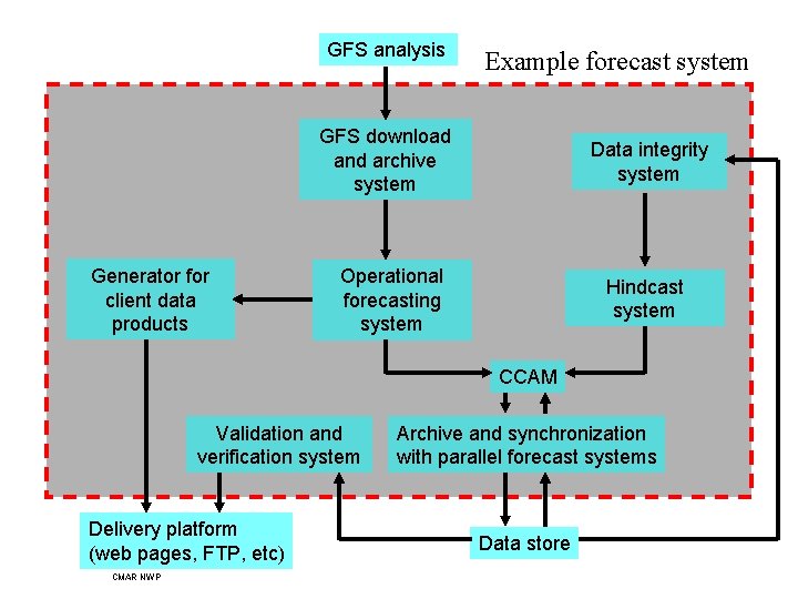 GFS analysis Example forecast system GFS download and archive system Generator for client data