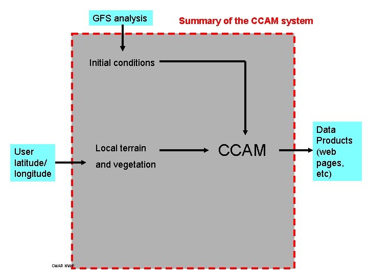 GFS analysis Summary of the CCAM system Initial conditions User latitude/ longitude CMAR NWP