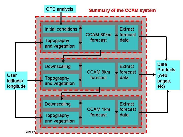 GFS analysis Summary of the CCAM system Initial conditions Topography and vegetation CCAM 60