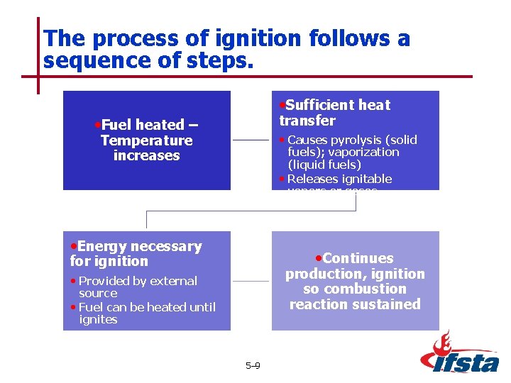 The process of ignition follows a sequence of steps. • Sufficient heat transfer •