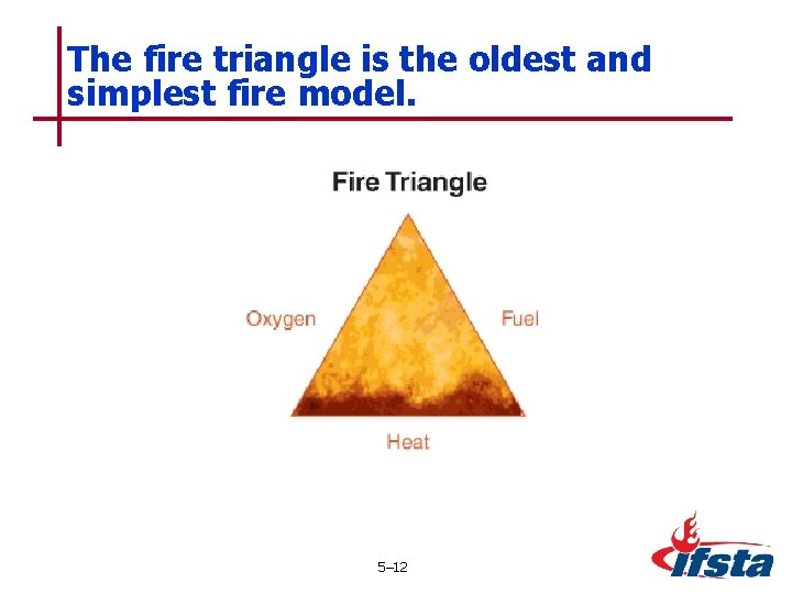 The fire triangle is the oldest and simplest fire model. 5– 12 