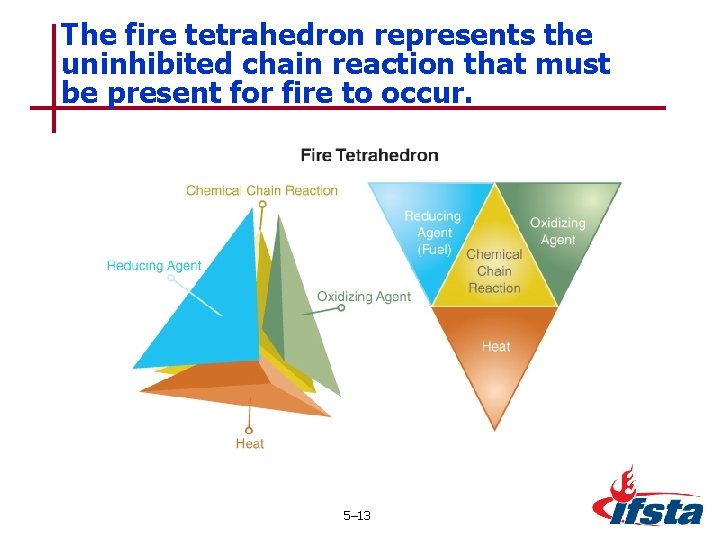 The fire tetrahedron represents the uninhibited chain reaction that must be present for fire