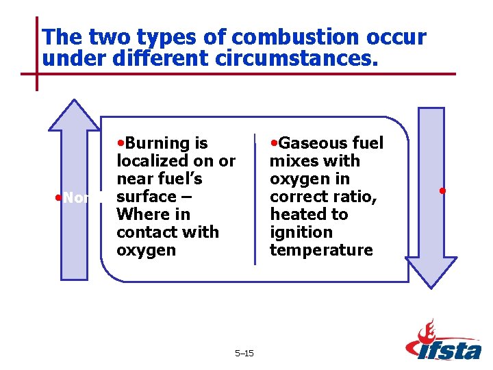 The two types of combustion occur under different circumstances. • Burning is localized on