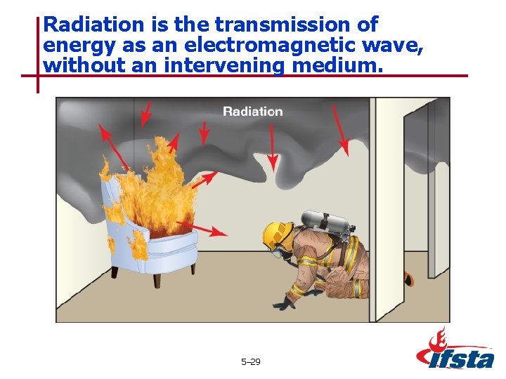 Radiation is the transmission of energy as an electromagnetic wave, without an intervening medium.