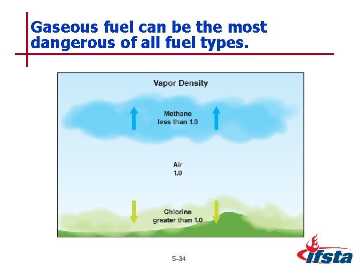 Gaseous fuel can be the most dangerous of all fuel types. 5– 34 