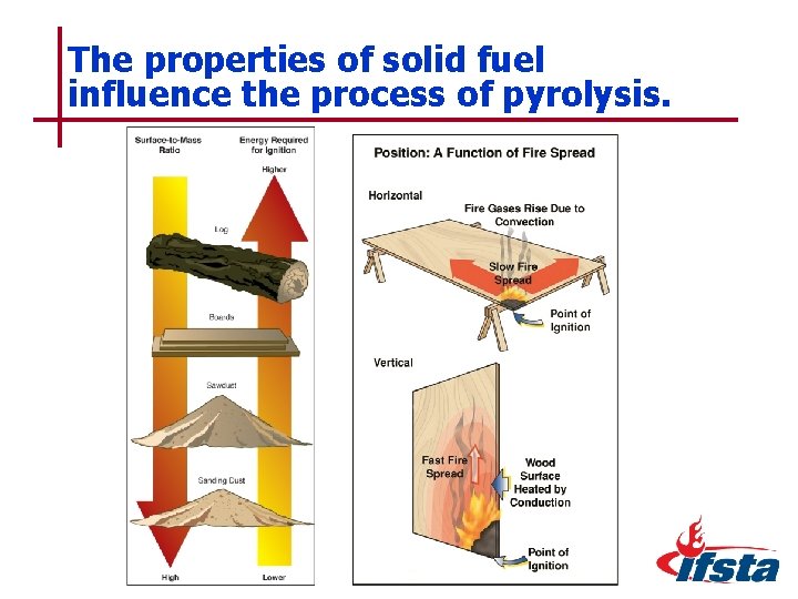 The properties of solid fuel influence the process of pyrolysis. 5– 39 