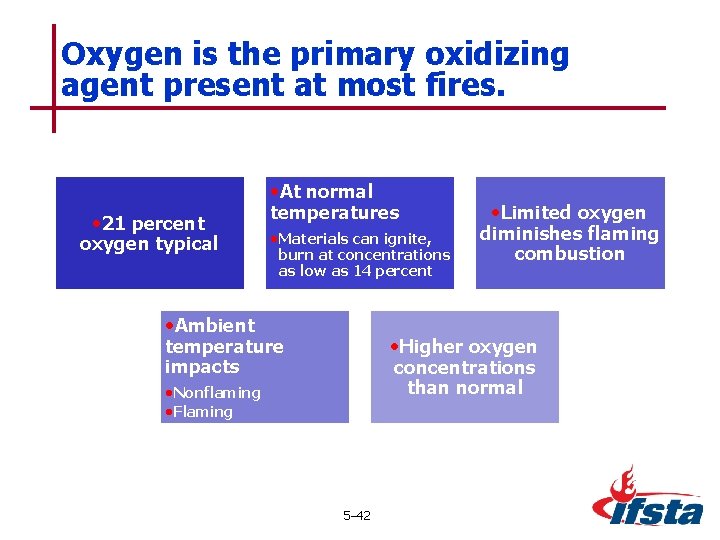 Oxygen is the primary oxidizing agent present at most fires. • At normal •
