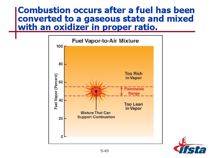 Combustion occurs after a fuel has been converted to a gaseous state and mixed