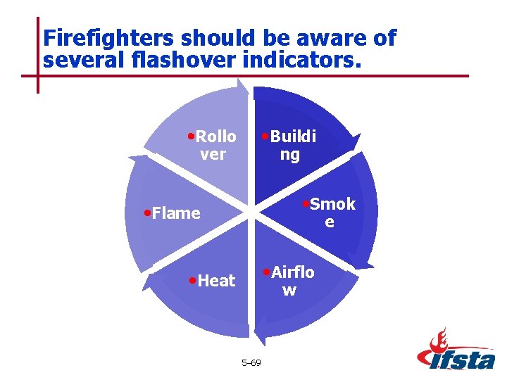 Firefighters should be aware of several flashover indicators. • Rollo • Buildi ver ng