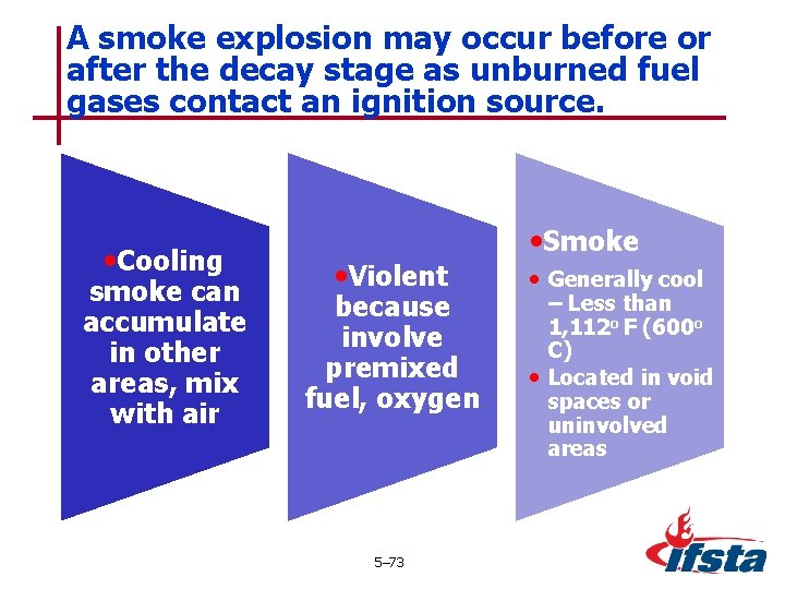 A smoke explosion may occur before or after the decay stage as unburned fuel