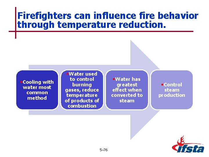 Firefighters can influence fire behavior through temperature reduction. • Water used • Cooling with