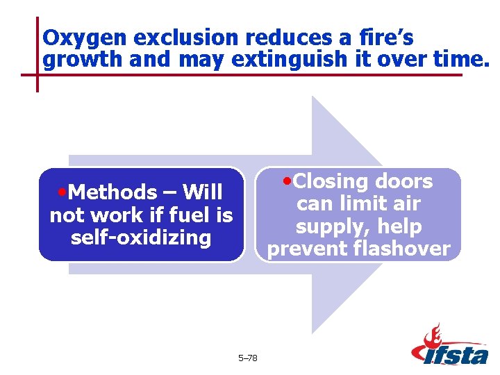 Oxygen exclusion reduces a fire’s growth and may extinguish it over time. • Closing
