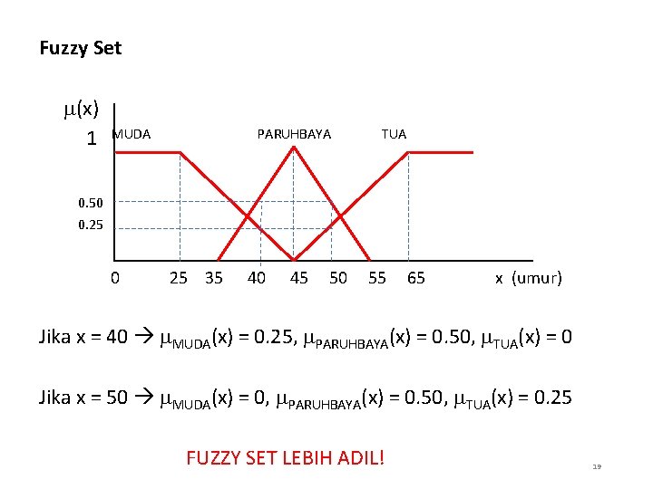 Fuzzy Set (x) 1 MUDA PARUHBAYA TUA 0. 50 0. 25 0 25 35