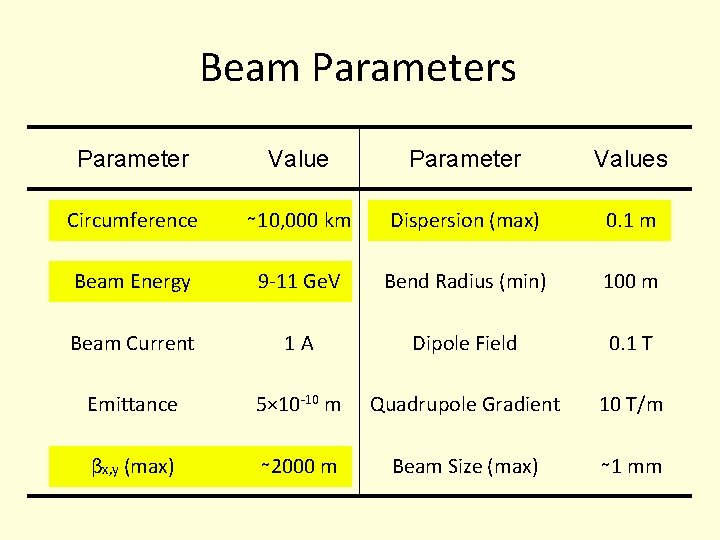 Beam Parameters Parameter Values Circumference ∼ 10, 000 km Dispersion (max) 0. 1 m