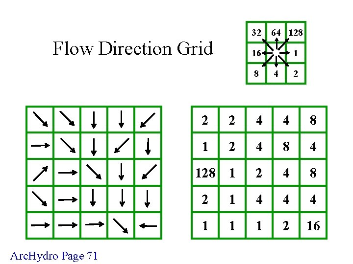 32 Flow Direction Grid 1 16 8 Arc. Hydro Page 71 64 128 4