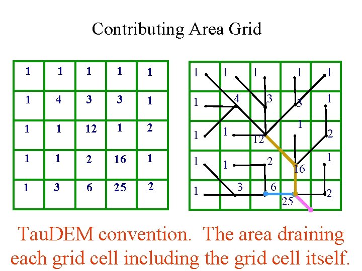 Contributing Area Grid 1 1 1 1 4 3 3 1 1 12 1