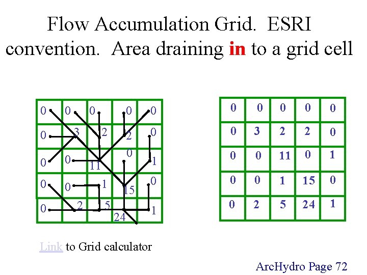 Flow Accumulation Grid. ESRI convention. Area draining in to a grid cell 0 0