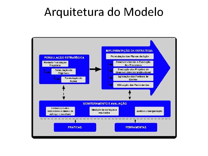 Arquitetura do Modelo 