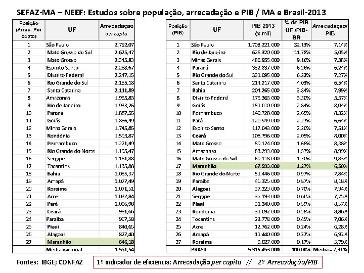 SEFAZ-MA – NEEF: Estudos sobre população, arrecadação e PIB / MA e Brasil-2013 Fontes: