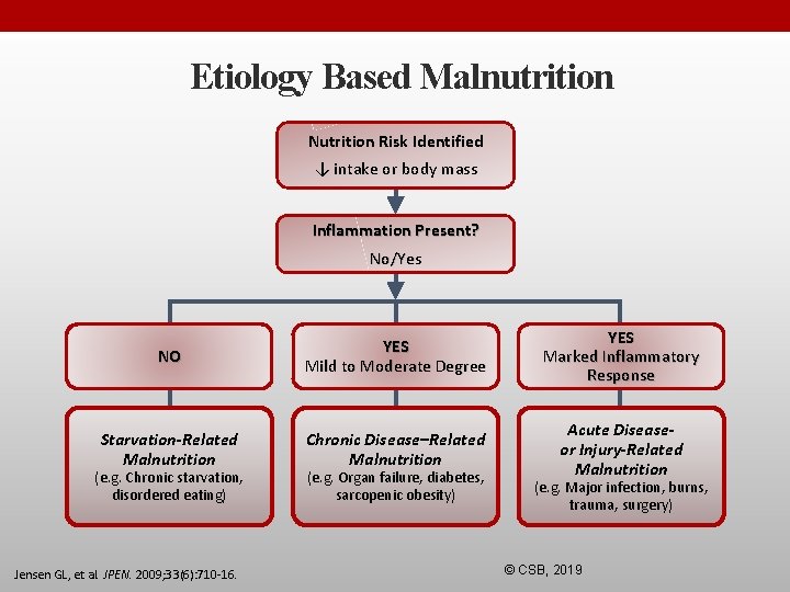 Etiology Based Malnutrition Nutrition Risk Identified ↓ intake or body mass Inflammation Present? No/Yes
