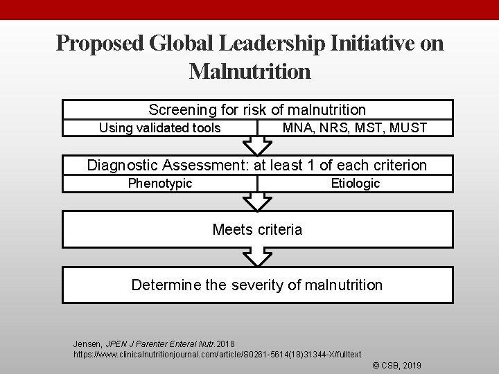 Proposed Global Leadership Initiative on Malnutrition Screening for risk of malnutrition Using validated tools