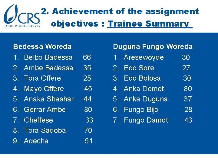 2. Achievement of the assignment objectives : Trainee Summary Bedessa Woreda 1. 2. 3.