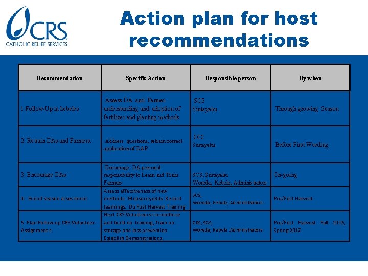 Action plan for host recommendations Recommendation 1. Follow-Up in kebeles 2. Retrain DAs and