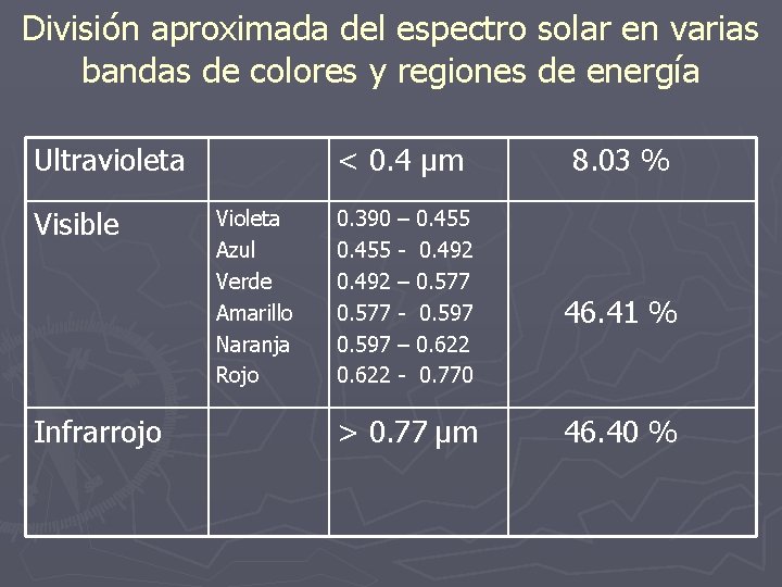 División aproximada del espectro solar en varias bandas de colores y regiones de energía División aproximada del espectro solar en varias bandas de colores y regiones de energía