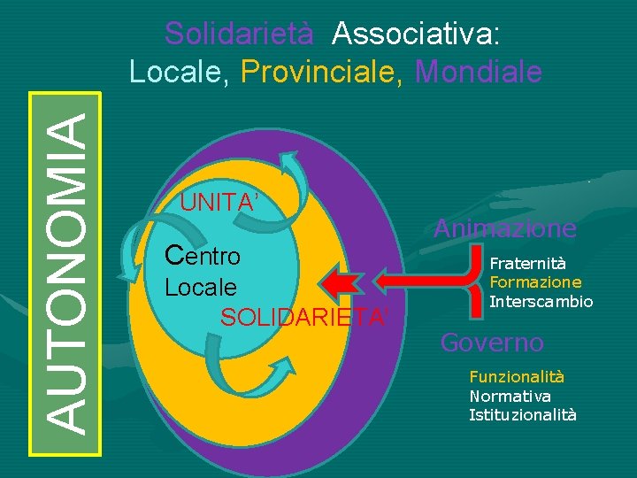 AUTONOMIA Solidarietà Associativa: Locale, Provinciale, Mondiale UNITA’ Centro Locale SOLIDARIETA’ Animazione Fraternità Formazione Interscambio