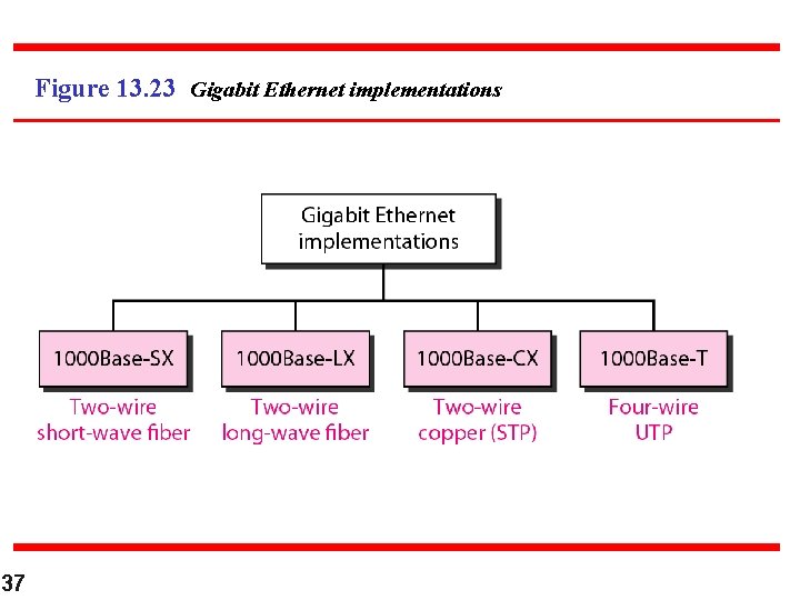 Figure 13. 23 Gigabit Ethernet implementations 37 
