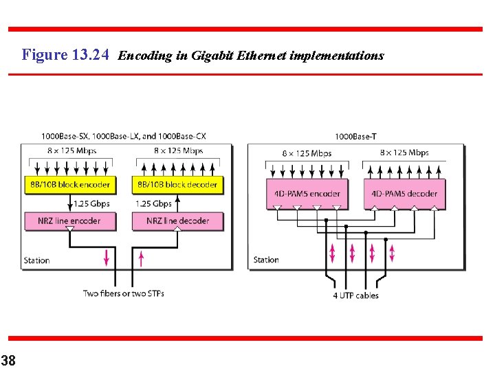 Figure 13. 24 Encoding in Gigabit Ethernet implementations 38 