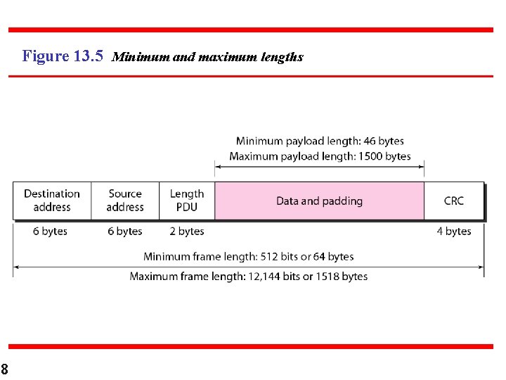 Figure 13. 5 Minimum and maximum lengths 8 