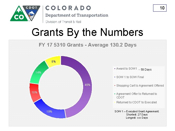 10 Grants By the Numbers FY 17 5310 Grants - Average 130. 2 Days