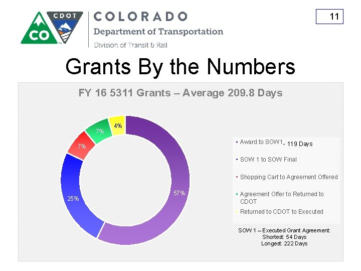 11 Grants By the Numbers FY 16 5311 Grants – Average 209. 8 Days