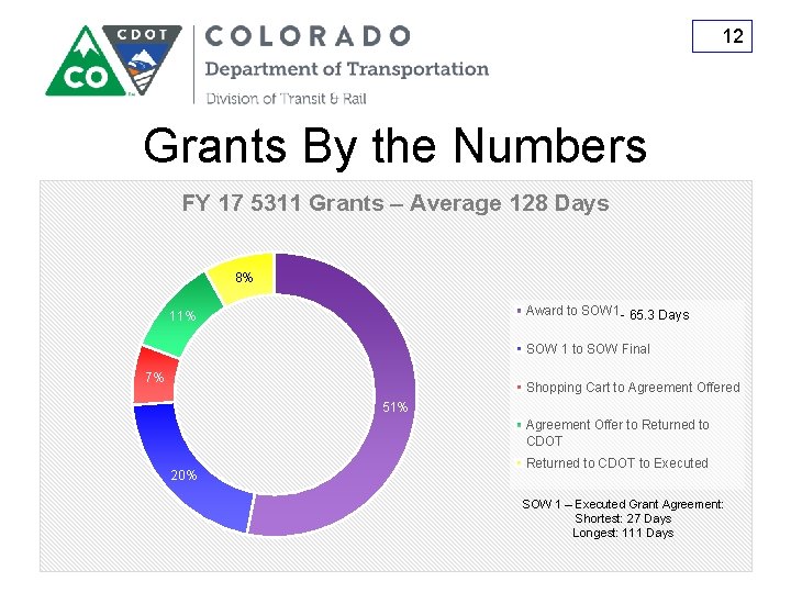 12 Grants By the Numbers FY 17 5311 Grants – Average 128 Days 8%
