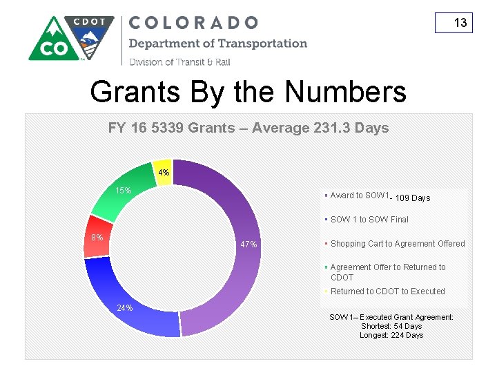 13 Grants By the Numbers FY 16 5339 Grants – Average 231. 3 Days