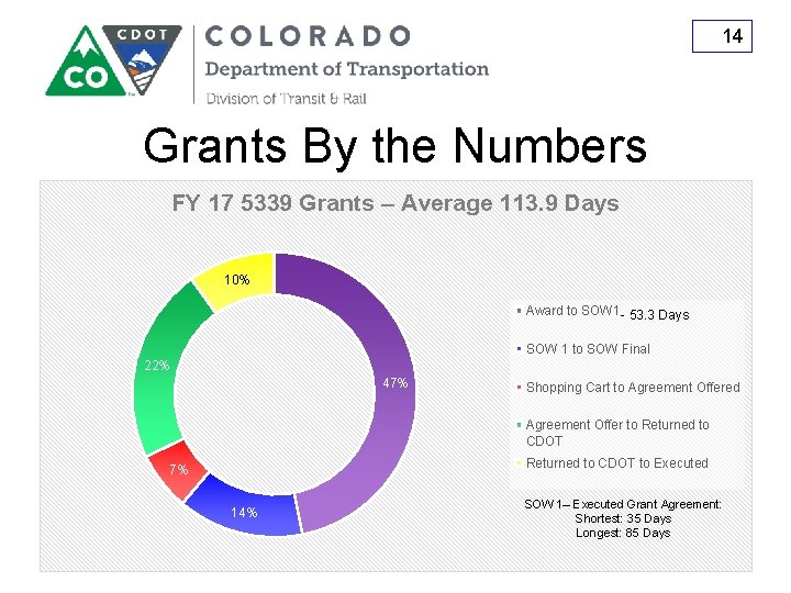 14 Grants By the Numbers FY 17 5339 Grants – Average 113. 9 Days