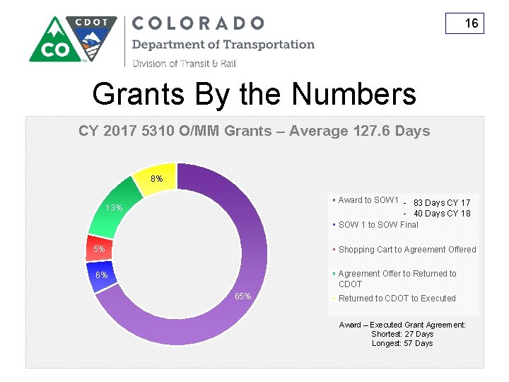 16 Grants By the Numbers CY 2017 5310 O/MM Grants – Average 127. 6