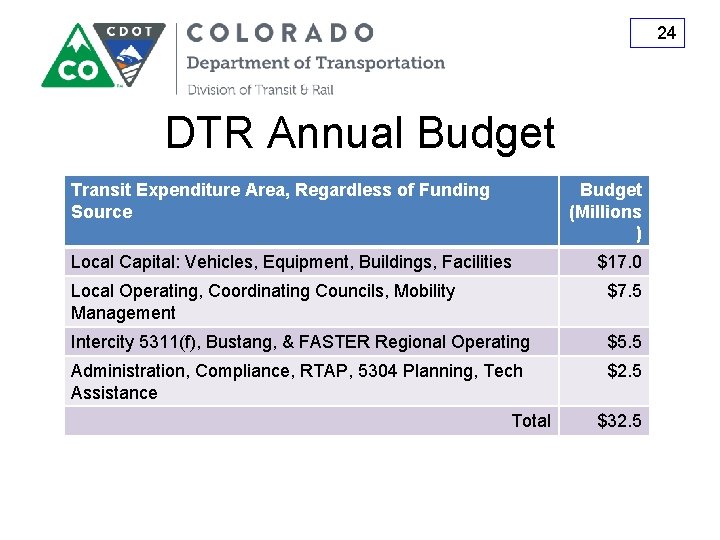 24 DTR Annual Budget Transit Expenditure Area, Regardless of Funding Source Budget (Millions )